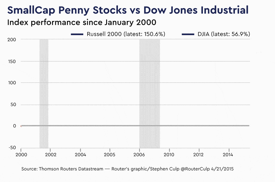 Investment Returns vs Traditional Markets